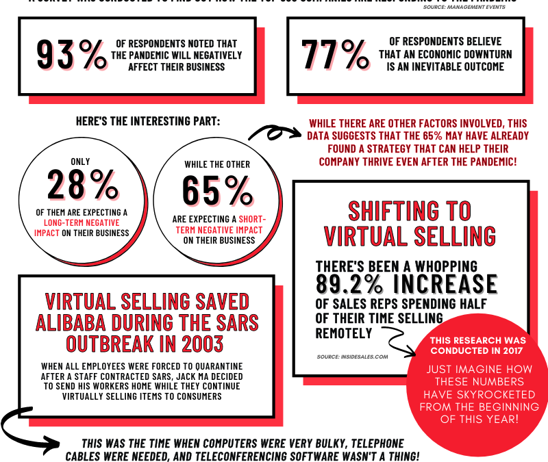How Virtual Selling Is The New Normal