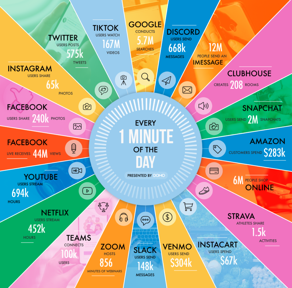 An image describing how much data and information is circulating in one Internet minute.